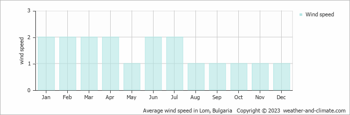 Average monthly wind speed in Lom, Bulgaria