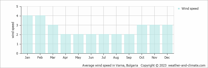 Average monthly wind speed in Obrochishte, Bulgaria