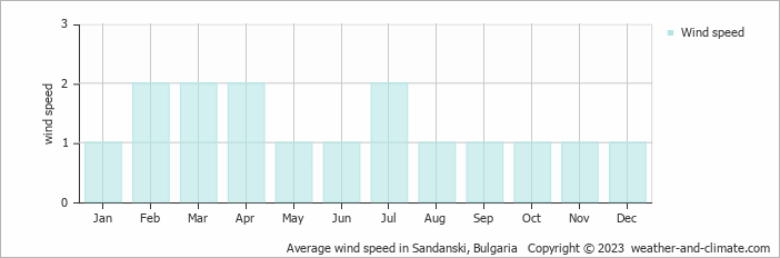 Average monthly wind speed in Petrich, Bulgaria