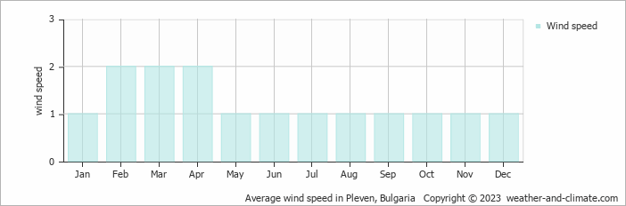 Average monthly wind speed in Pleven, Bulgaria