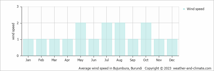 Average monthly wind speed in Bujumbura, Burundi
