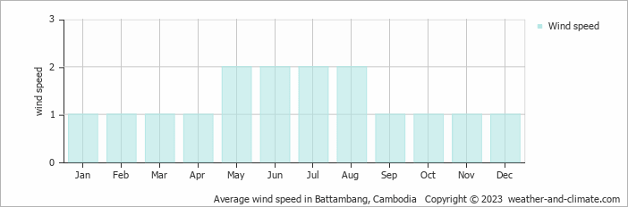Average wind speed in Battambang, Cambodia   Copyright © 2022  weather-and-climate.com  