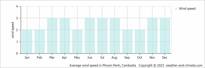Average wind speed in Phnom Penh, Cambodia   Copyright © 2023  weather-and-climate.com  