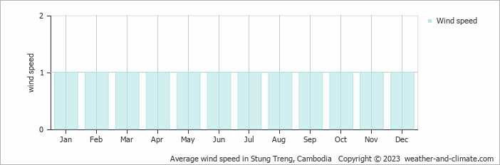 Average wind speed in Stung Treng, Cambodia   Copyright © 2023  weather-and-climate.com  