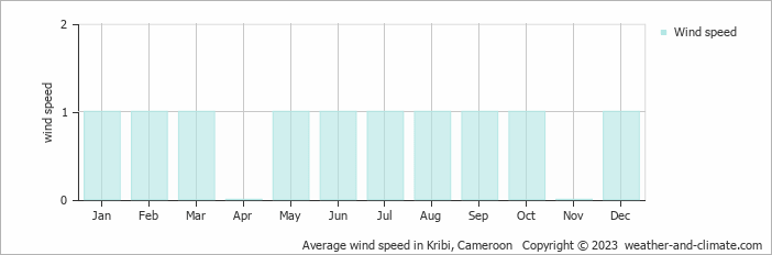 Average wind speed in Kribi, Cameroon   Copyright © 2022  weather-and-climate.com  