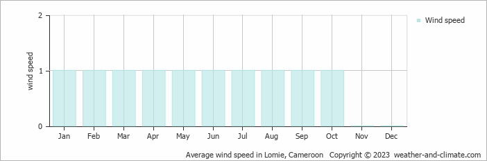 Average wind speed in Lomie, Cameroon   Copyright © 2022  weather-and-climate.com  