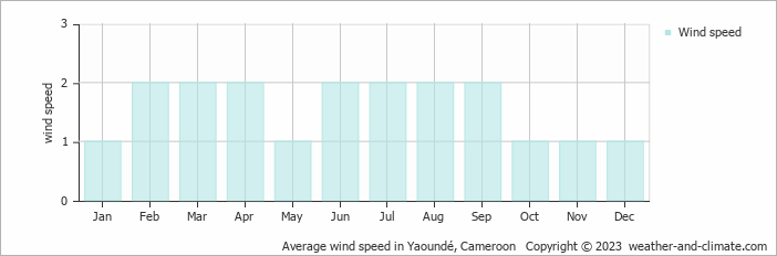 Average wind speed in Yaoundé, Cameroon   Copyright © 2023  weather-and-climate.com  