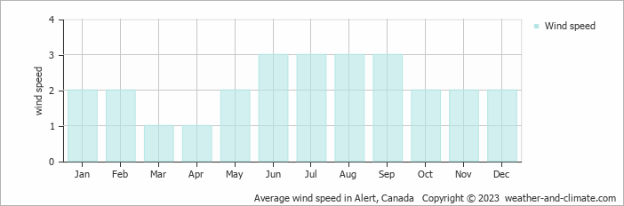 Average monthly wind speed in Alert, Canada