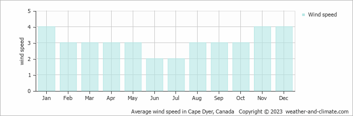 Average wind speed in Cape Dyer, Canada   Copyright © 2022  weather-and-climate.com  