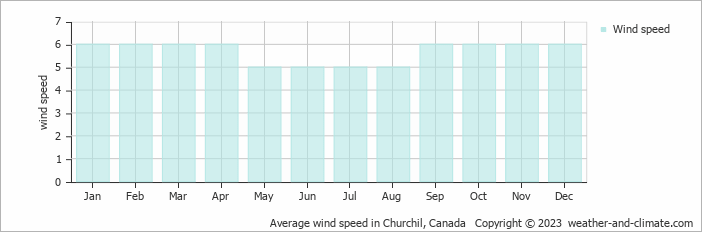 Average wind speed in Churchil, Canada   Copyright © 2022  weather-and-climate.com  