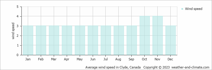 Average wind speed in Clyde, Canada   Copyright © 2022  weather-and-climate.com  