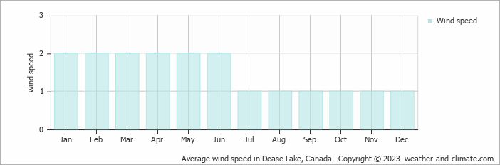 Average monthly wind speed in Dease Lake, 