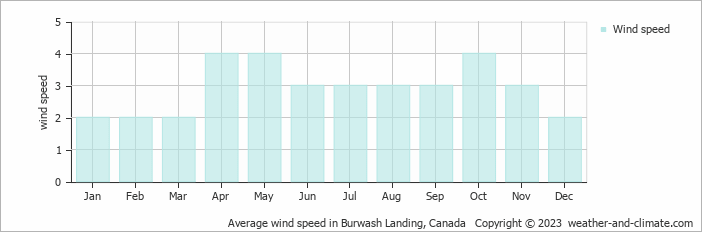 Average wind speed in Burwash Landing, Canada   Copyright © 2022  weather-and-climate.com  