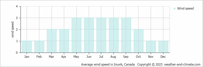 Average monthly wind speed in Inuvik, 