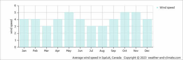 Average wind speed in Iqaluit, Canada   Copyright © 2022  weather-and-climate.com  