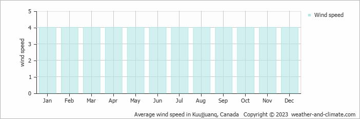 Average monthly wind speed in Kuujjuanq, 