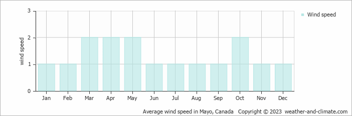 Average wind speed in Mayo, Canada   Copyright © 2022  weather-and-climate.com  