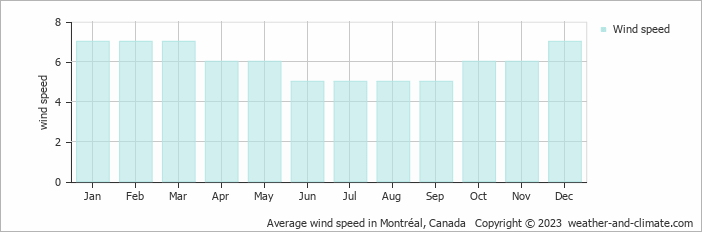 Average wind speed in Montréal, Canada   Copyright © 2022  weather-and-climate.com  