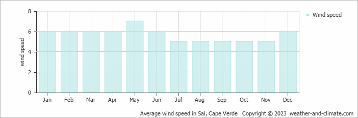 Average wind speed in Sal, Cape Verde   Copyright © 2023  weather-and-climate.com  