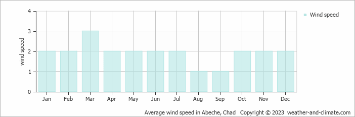 Average monthly wind speed in Abeche, Chad