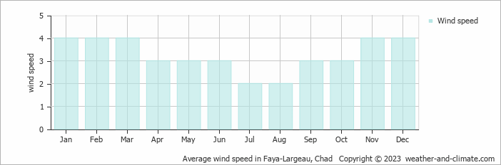 Average monthly wind speed in Faya-Largeau, Chad