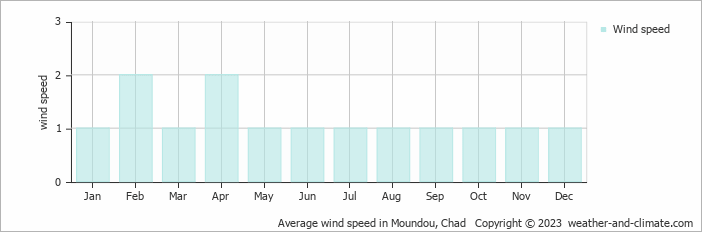 Average wind speed in Moundou, Chad   Copyright © 2023  weather-and-climate.com  