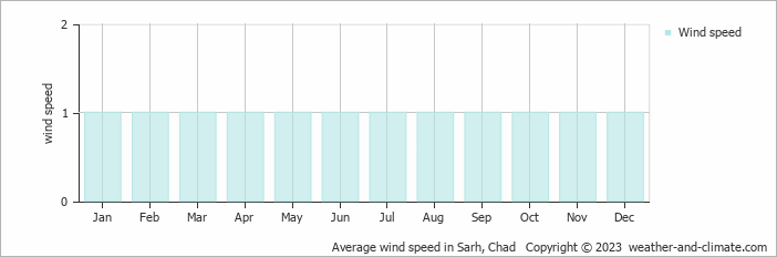 Average monthly wind speed in Sarh, Chad