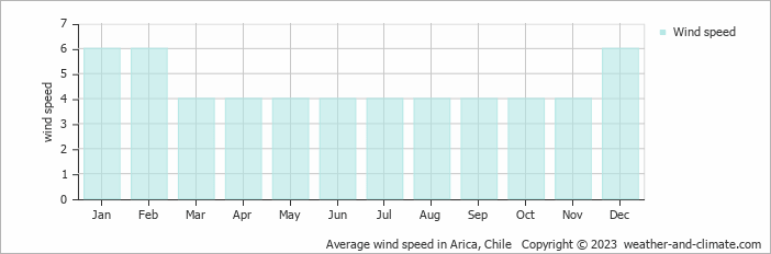 Average monthly wind speed in Arica, 