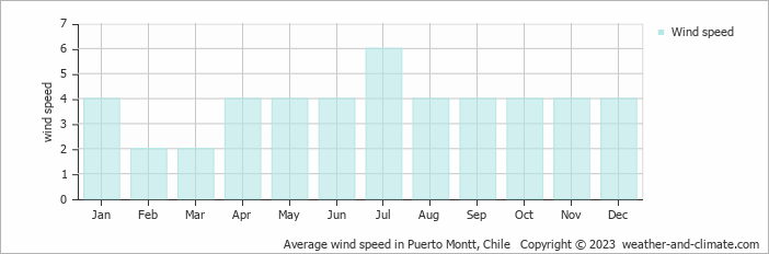 Average monthly wind speed in Llanquihue, Chile