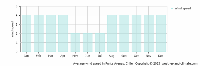 Average monthly wind speed in Punta Arenas, Chile