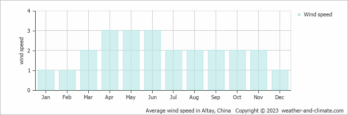 Average monthly wind speed in Altay, China