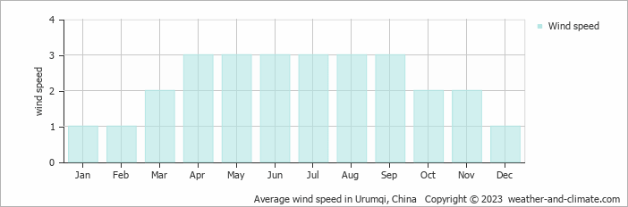 Average monthly wind speed in Changji, China