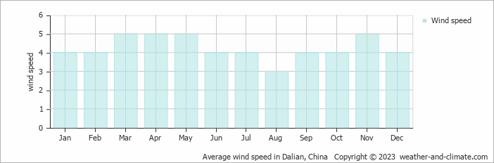 Average monthly wind speed in Dalianwan, China