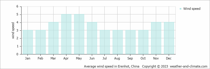 Average monthly wind speed in Erenhot, China