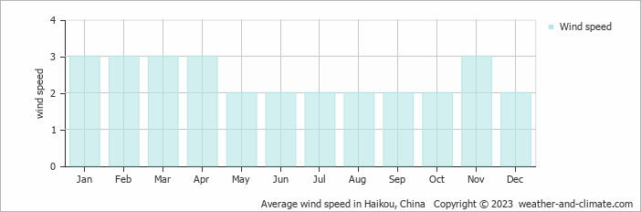 Average monthly wind speed in Haikou, China