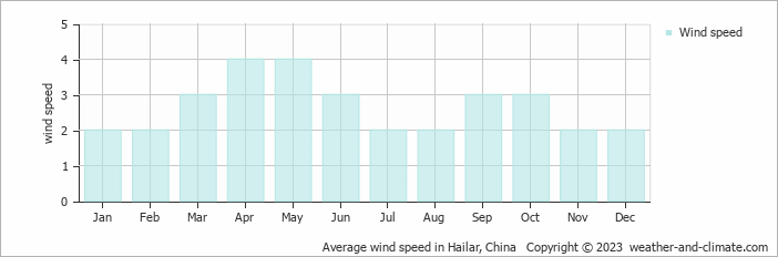 Average monthly wind speed in Hailar, 