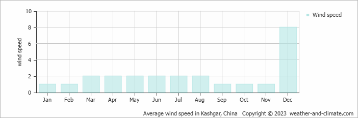 Average wind speed in Kashgar, China   Copyright © 2022  weather-and-climate.com  