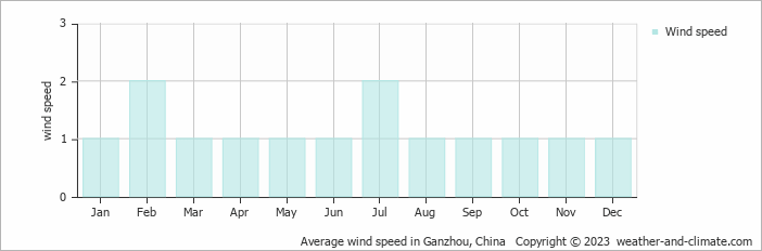 Average monthly wind speed in Nankang, China