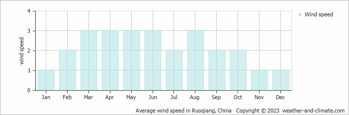 Average wind speed in Ruoqiang, China   Copyright © 2023  weather-and-climate.com  