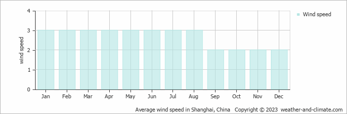 Average wind speed in Shanghai, China   Copyright © 2023  weather-and-climate.com  