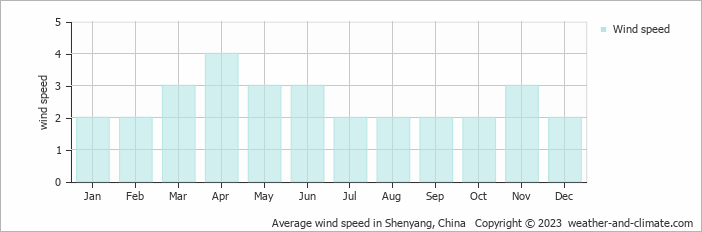 Average monthly wind speed in Shenyang, 