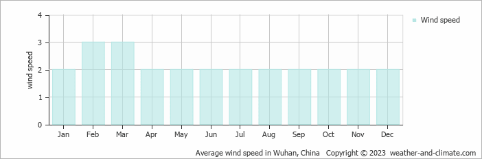 Average monthly wind speed in Wuhan, China