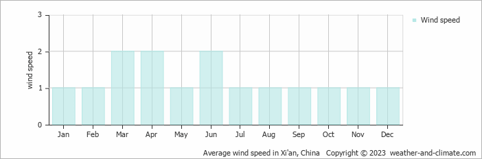 Average wind speed in Xi'an, China   Copyright © 2023  weather-and-climate.com  
