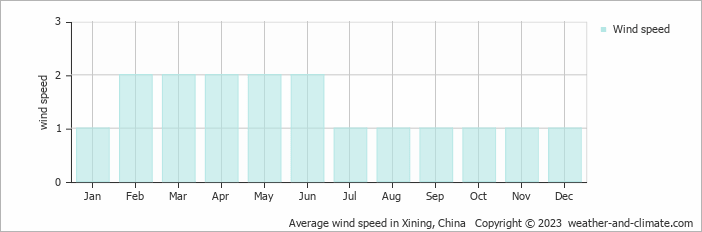 Average monthly wind speed in Xining, 