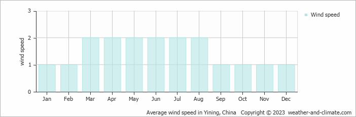 Average monthly wind speed in Yining, China