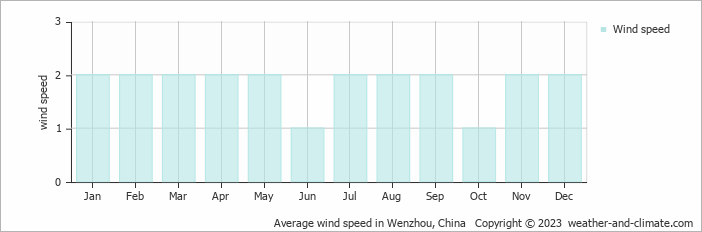 Average monthly wind speed in Yongjia, China