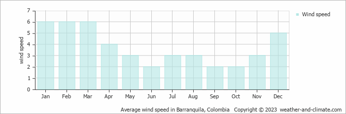 Average monthly wind speed in Barranquila, Colombia