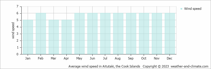 Average monthly wind speed in Arutanga, the Cook Islands