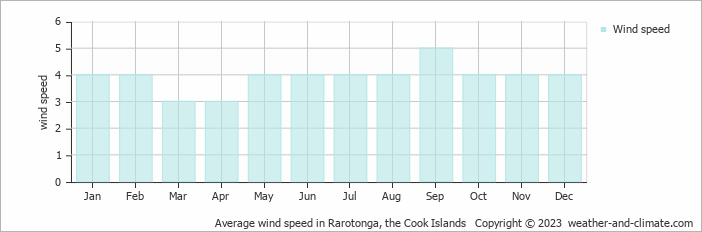 Average wind speed in Rarotonga, Cook Islands   Copyright © 2022  weather-and-climate.com  