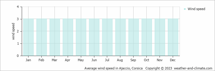 Average wind speed in Ajaccio, Corsica   Copyright © 2023  weather-and-climate.com  